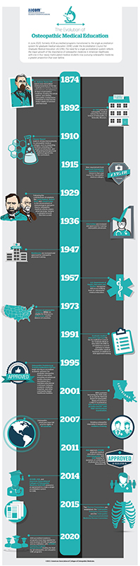 AACOM Graphic on the Evolution of Osteopathic Medical Education