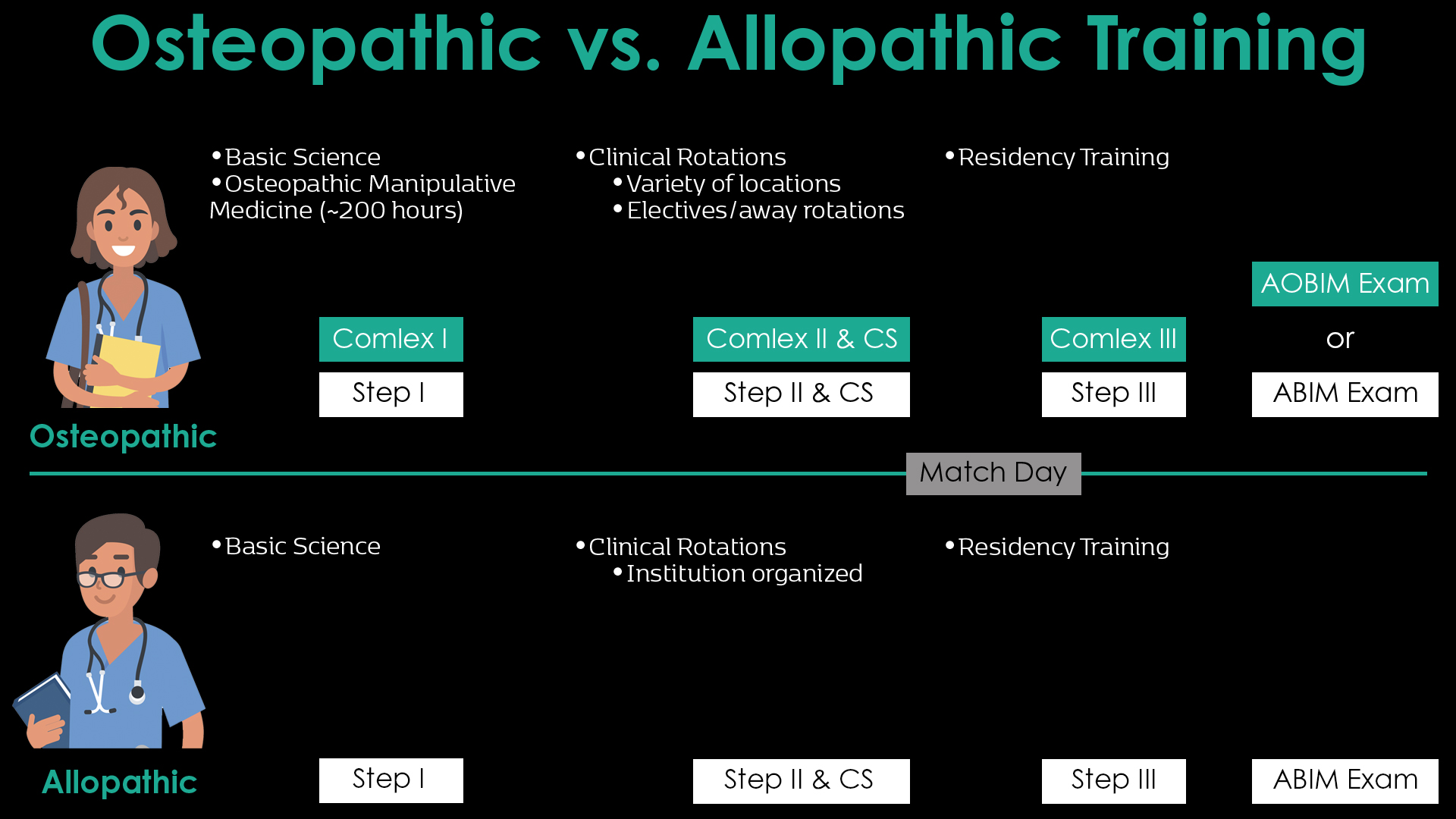 Osteopathic vs. Allopathic Training
